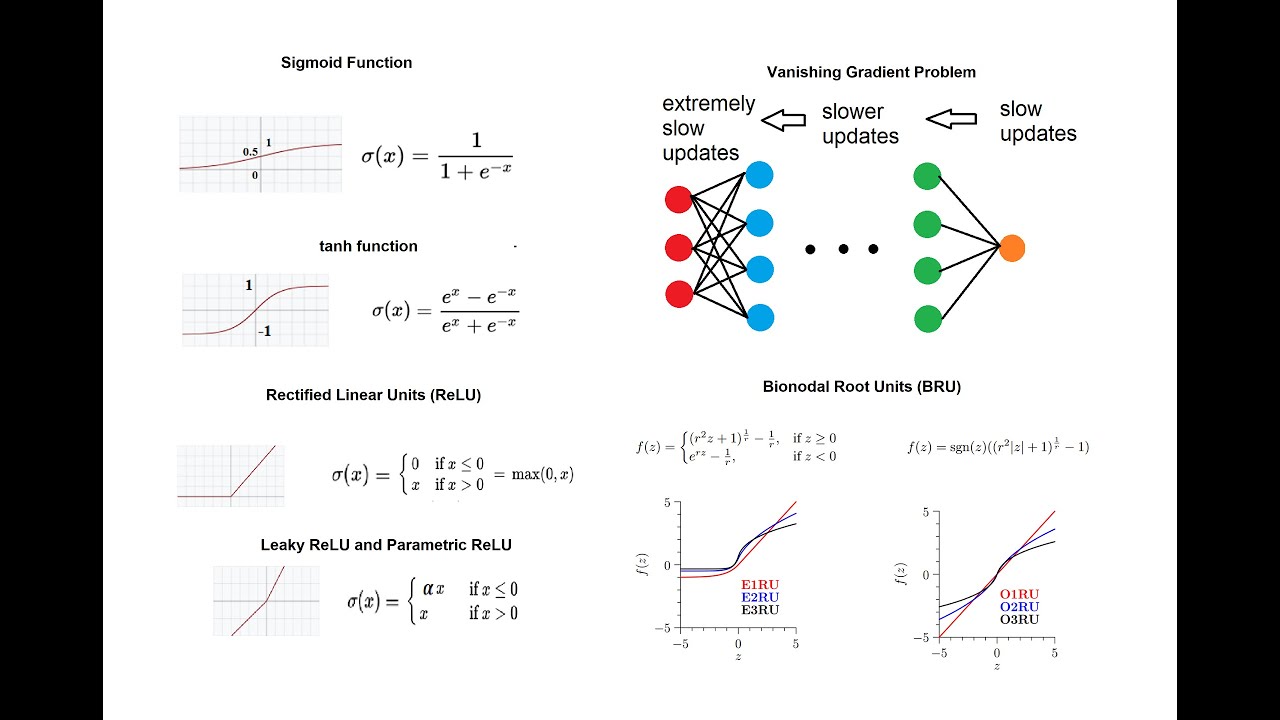 Common activation functions visualization
