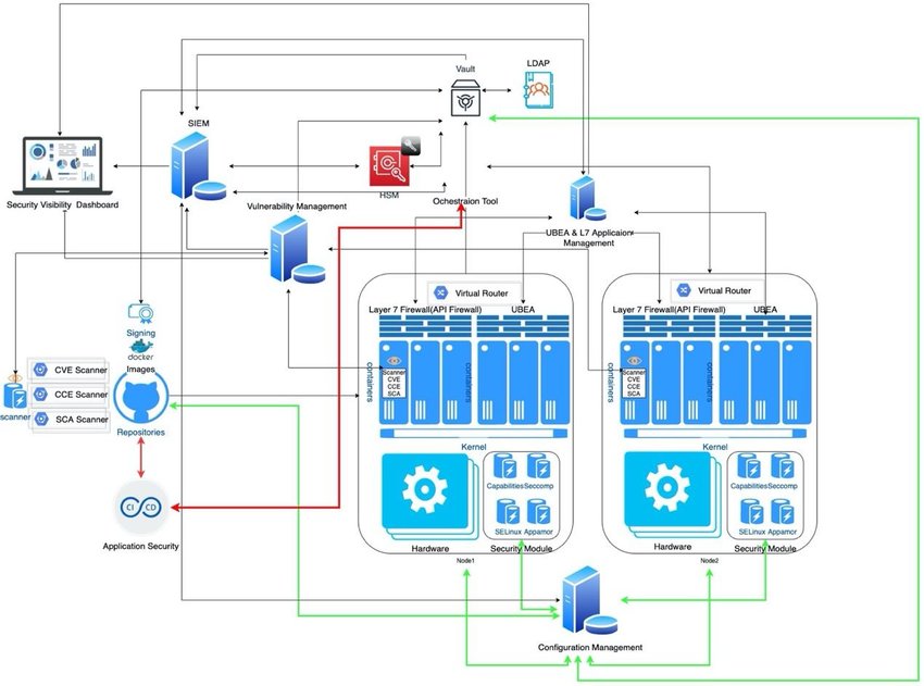 Container security architecture