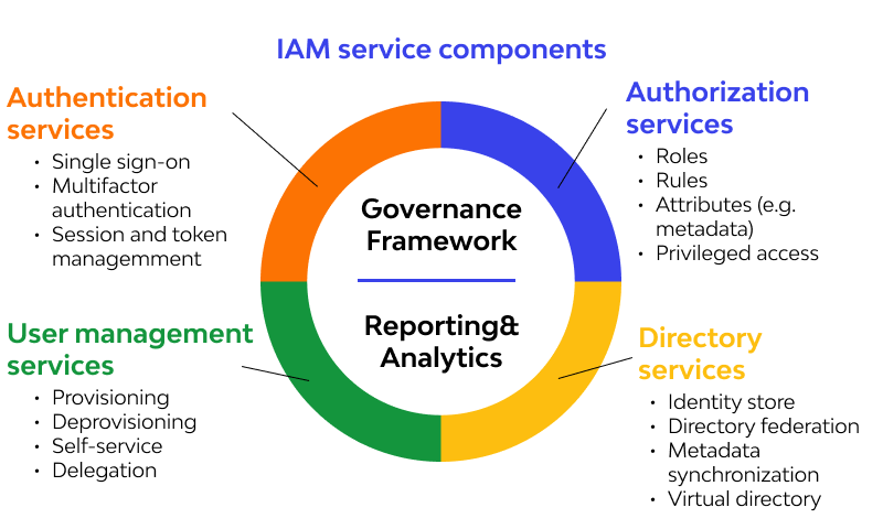 IAM security diagram