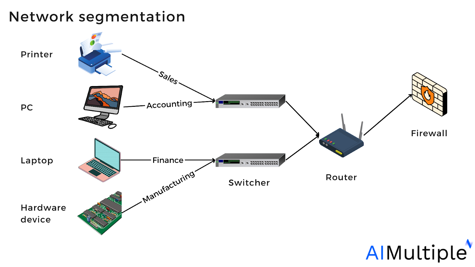 Network Segmentation Diagram