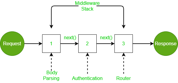 Express Middleware Flow