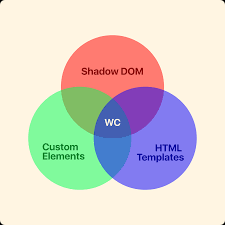 Custom Elements Architecture