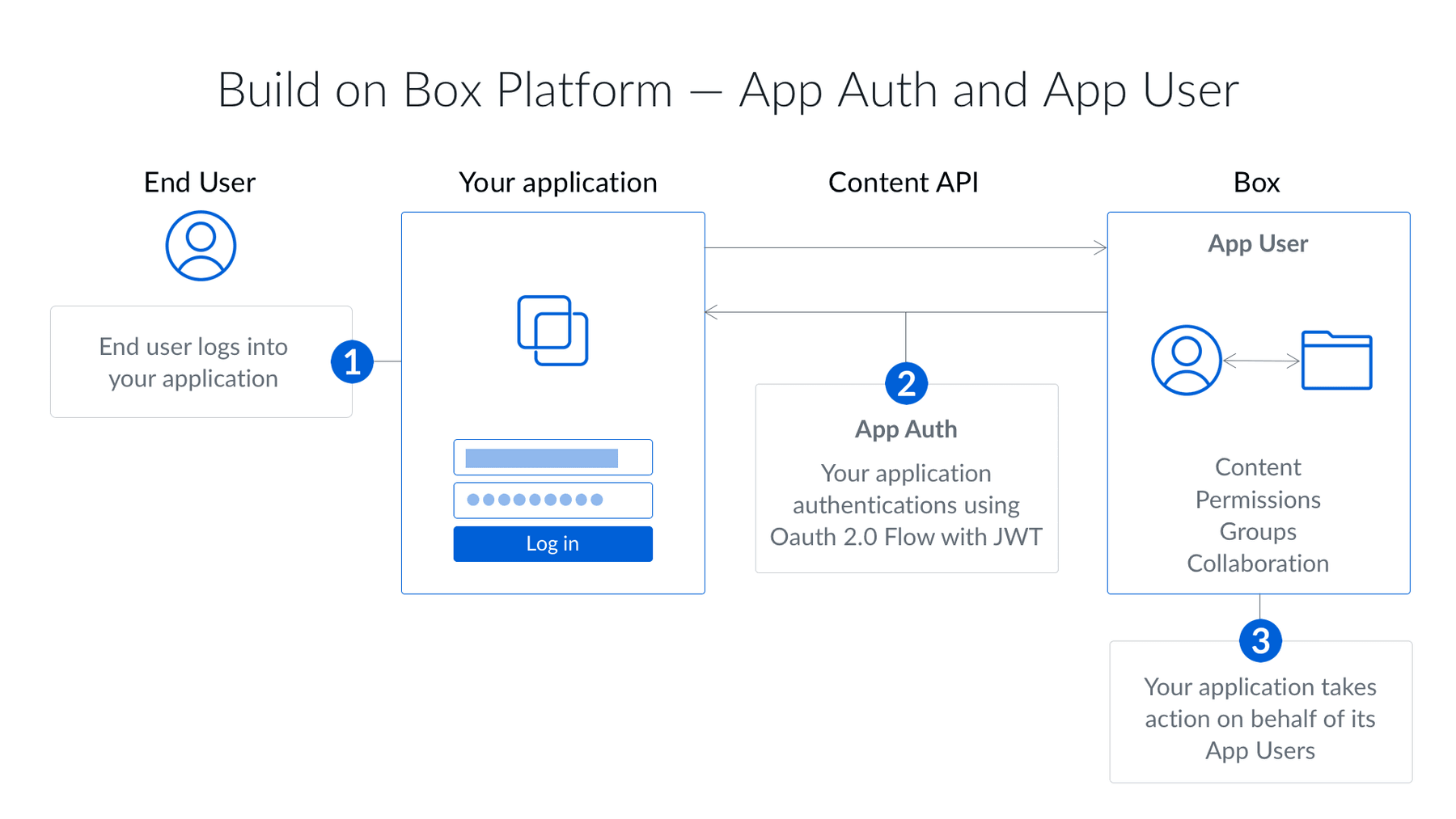JWT Authentication Flow