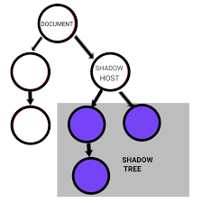 Shadow DOM Architecture Diagram